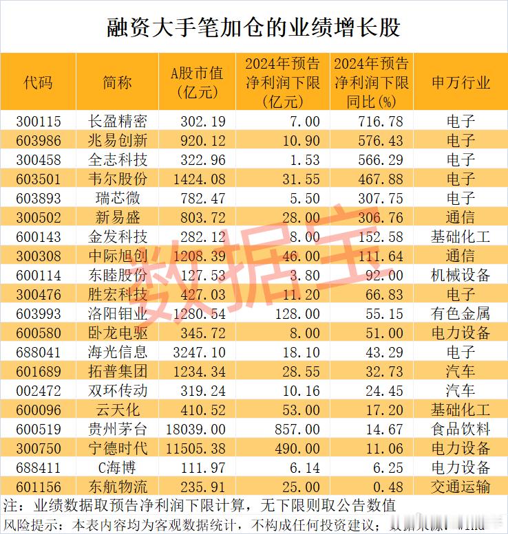 融资资金大手笔加仓的业绩增长股名单