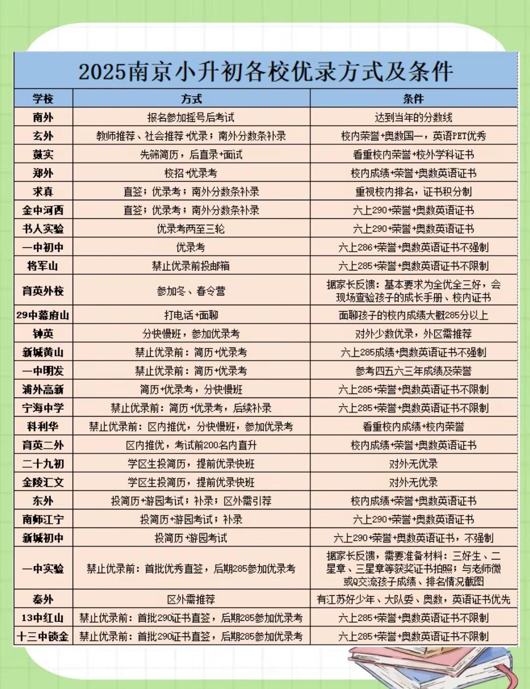 26年南京小升初各校优录方式及条件供参考。南京小升初小升初优录南京家长说南