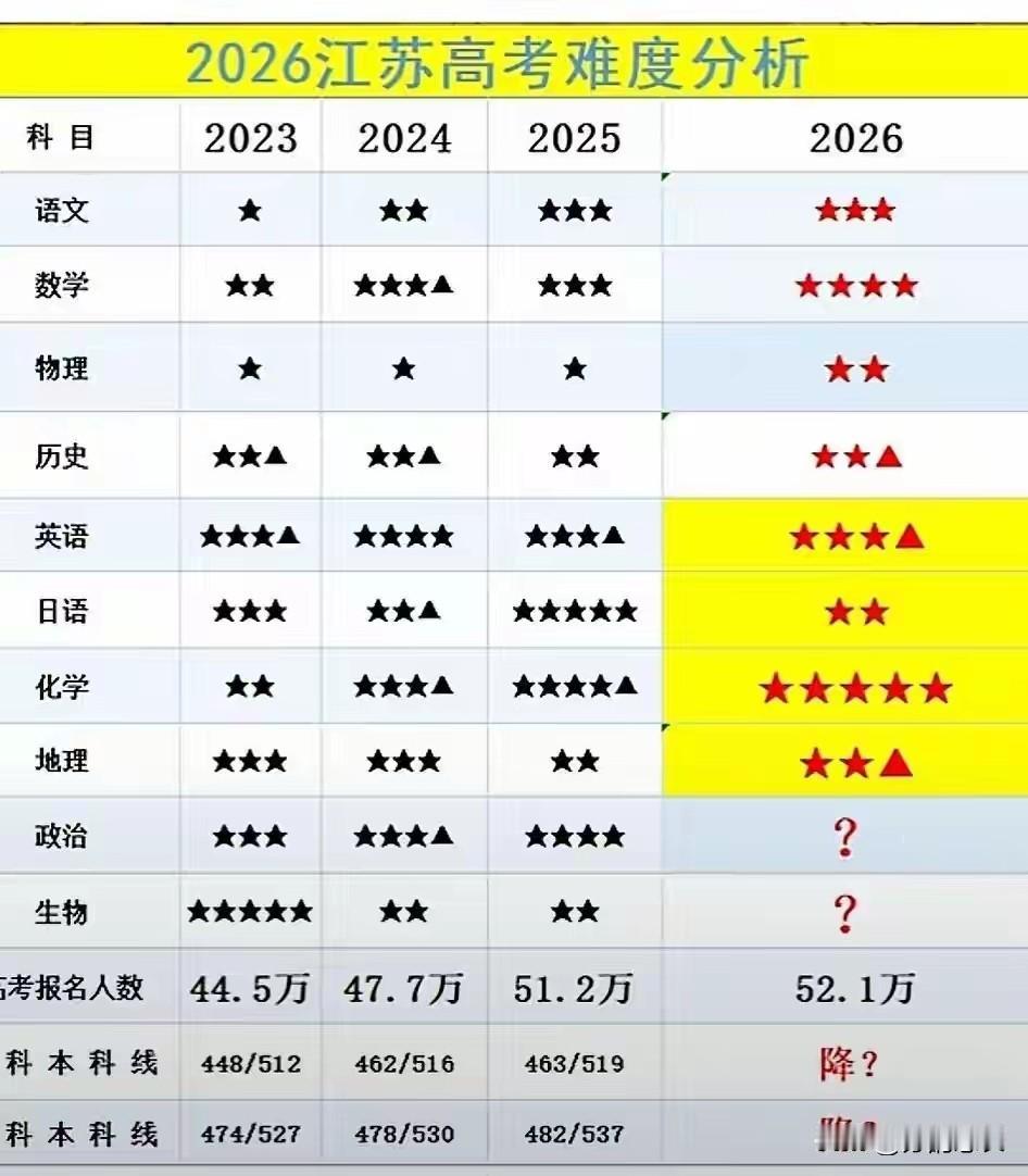 今年江苏高考难度拉满！根据这个分析，只有数学、物理难度有所提升，语文、英语、历