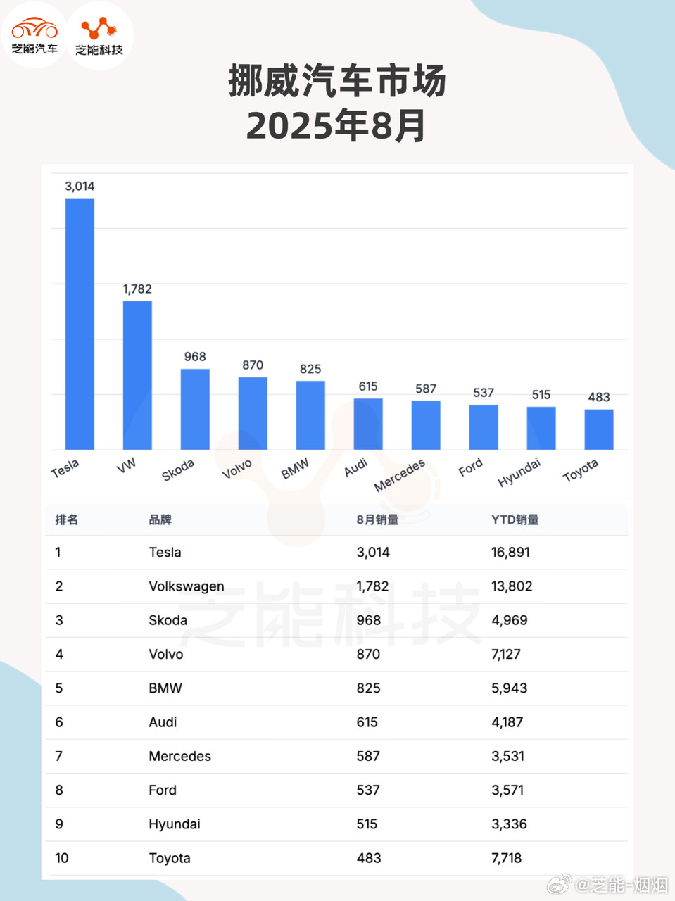 2025年8月挪威新车销量同比增25.2%，累计增25.7%；纯电渗透