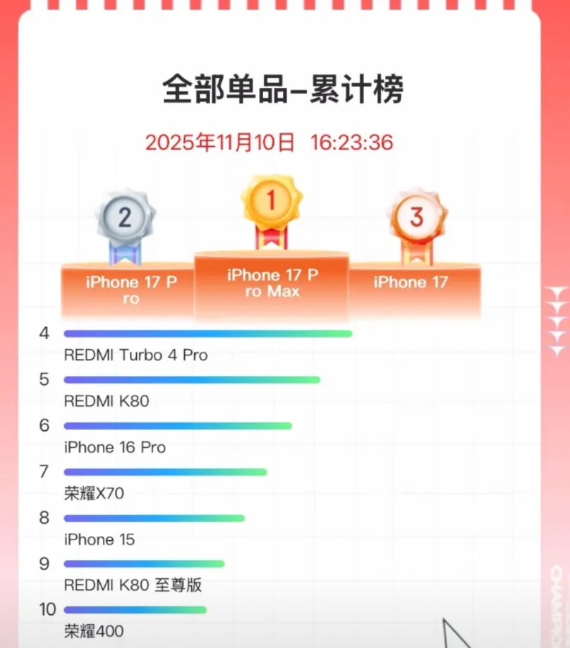 双十一手机销量竞速榜，苹果、小米、荣耀赢麻了！1.销量前三全部是iPhone