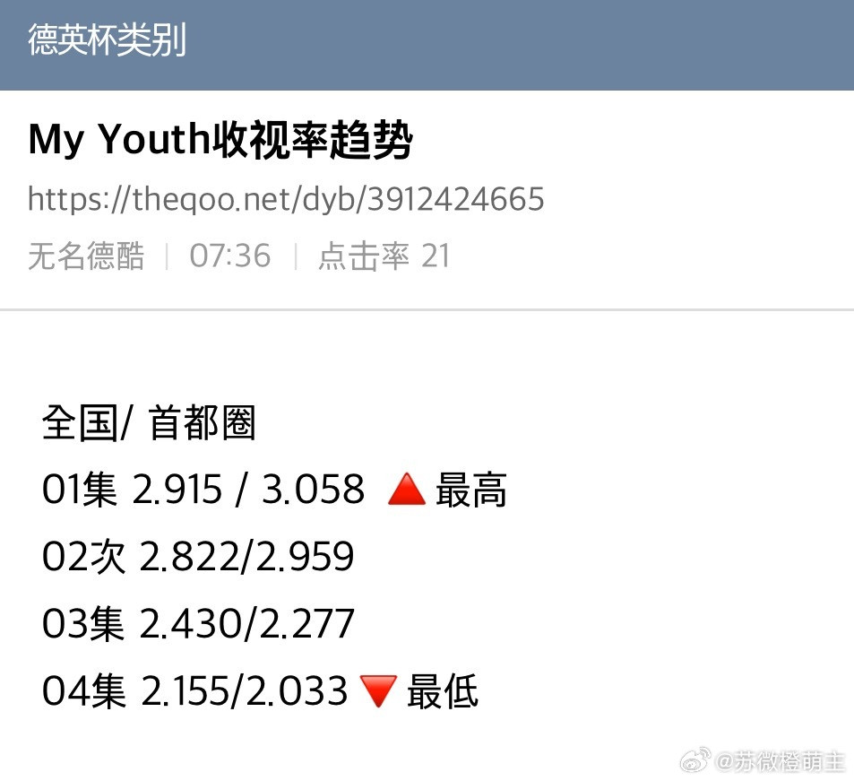 宋仲基千玗嬉MyYouth收视率趋势昨晚的我还没看怎么降这么多全国