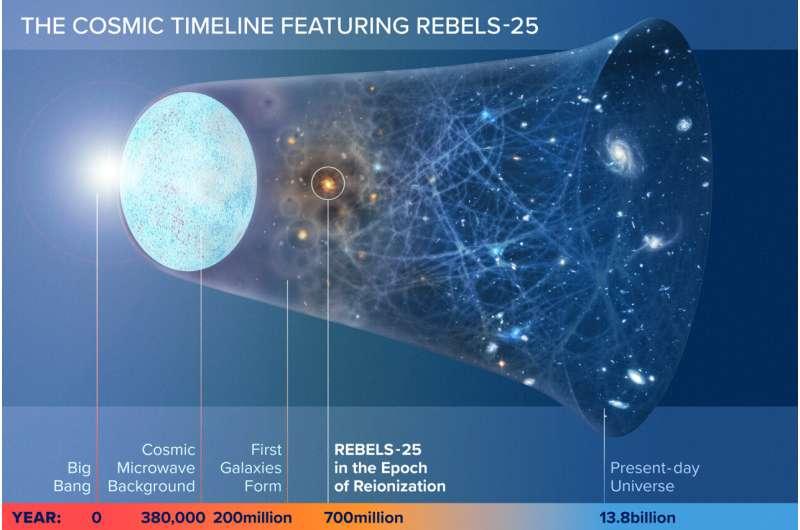 【宇宙考古学新突破：130亿年前的“宇宙油田”被找到了！】长期以来，天文学界