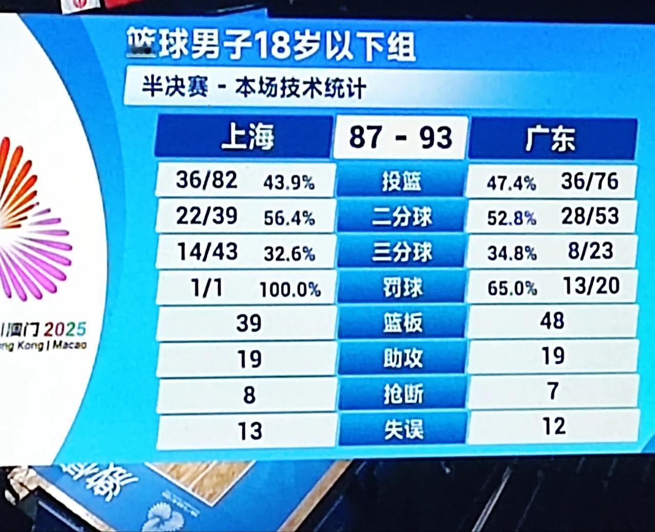 全运U18广东男篮93:87战胜上海，顺利进入决赛。整体都打得很棒，精彩程度不输
