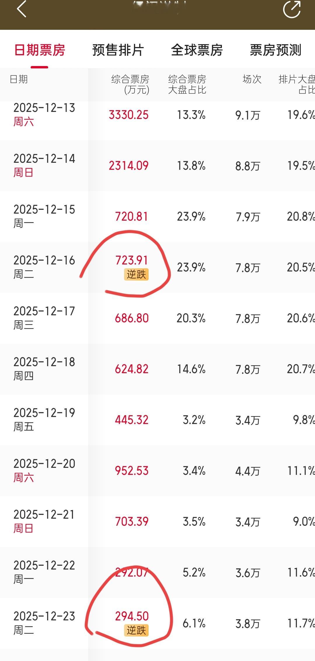 肖战电影得闲谨制逆跌✖️2，太牛逼了！好电影就是口碑爆棚🔥肖战的作品带给大家的