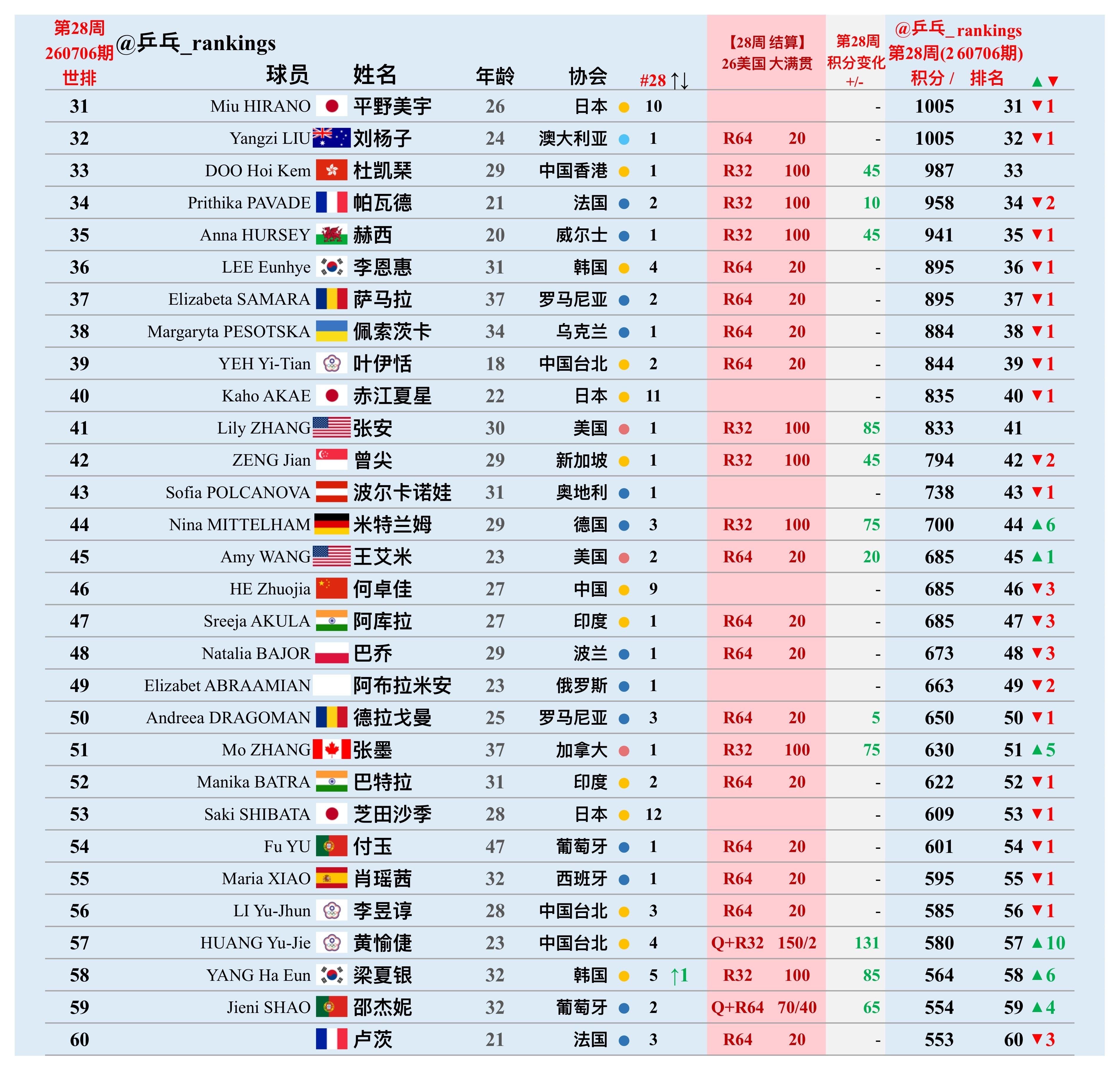 第28周世排积分变化（20260706期）【女单】🔺本周结算•WTT美国大满