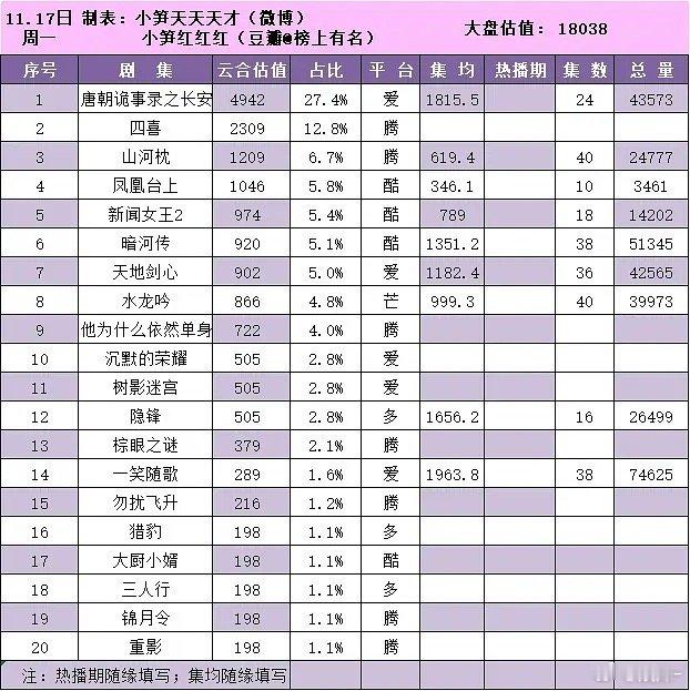 唐诡集均已经快2000了，热播期3000打底，能冲多少就看完结后跌的幅度了
