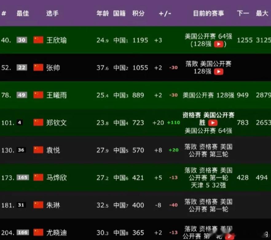 郑钦文缺席中网海报引争议张帅和王欣瑜站在C位，郑钦文不在。有分析说她排名不够，