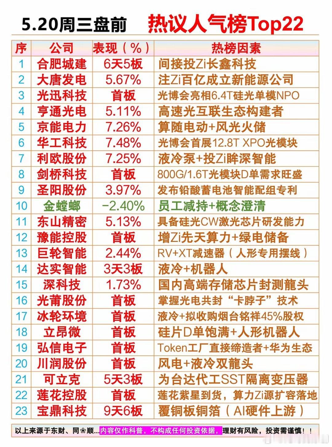 5.20周三盘前热议人气排行榜01、合肥城建：间接投资长鑫科技02、大唐发电：