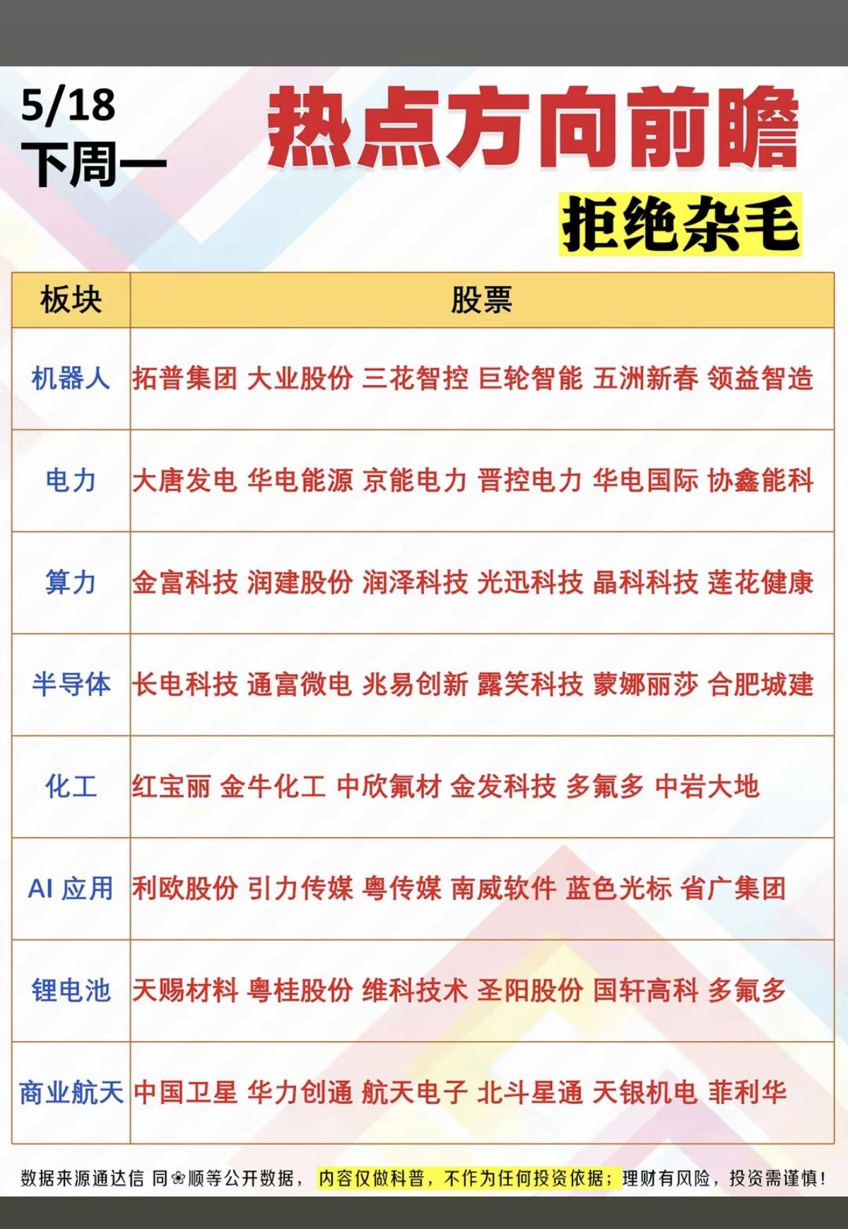 5.18周一市场热点+方向前瞻！拒绝杂毛1.机器人2.电力电网2.锂