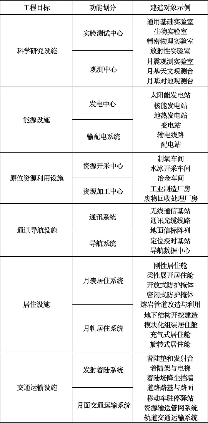 中国载人登月重要阶段性突破一直在追踪中国月球基地的进展。¹这是丁烈云院士画的表