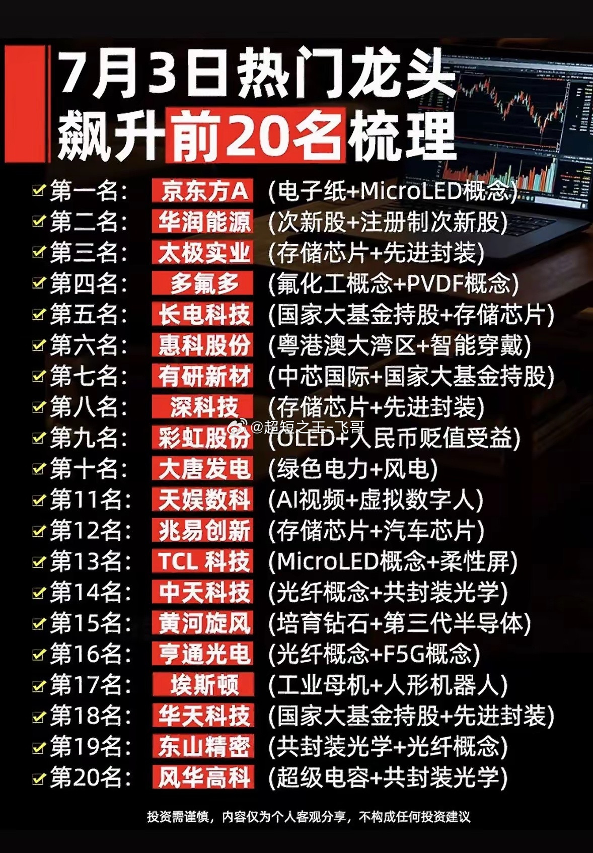7月3日周五热门龙头个股前20名梳理，投资需谨慎！7月3日周五热门龙头个股前20
