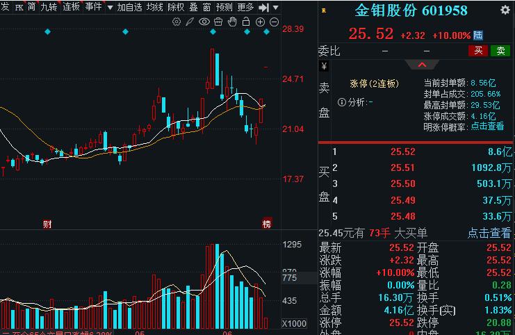 半导体以钼代钨，看这3家，值得关注： 1.金钼股份 全球钼行业中少数拥