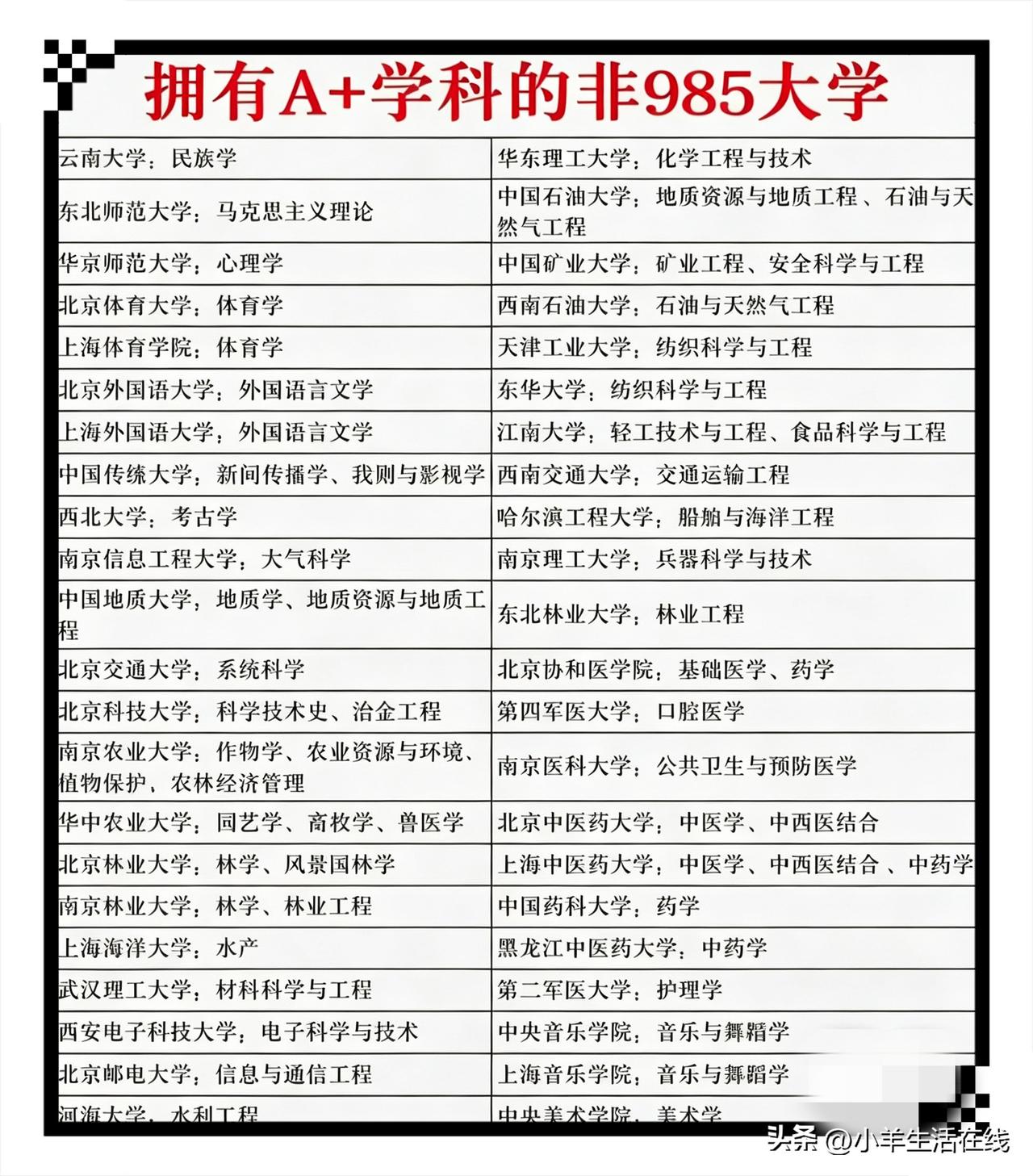 昨天参加升学宴，席间有人窃窃私语，说孩子考上的学校不是985。一旁懂行的人说道