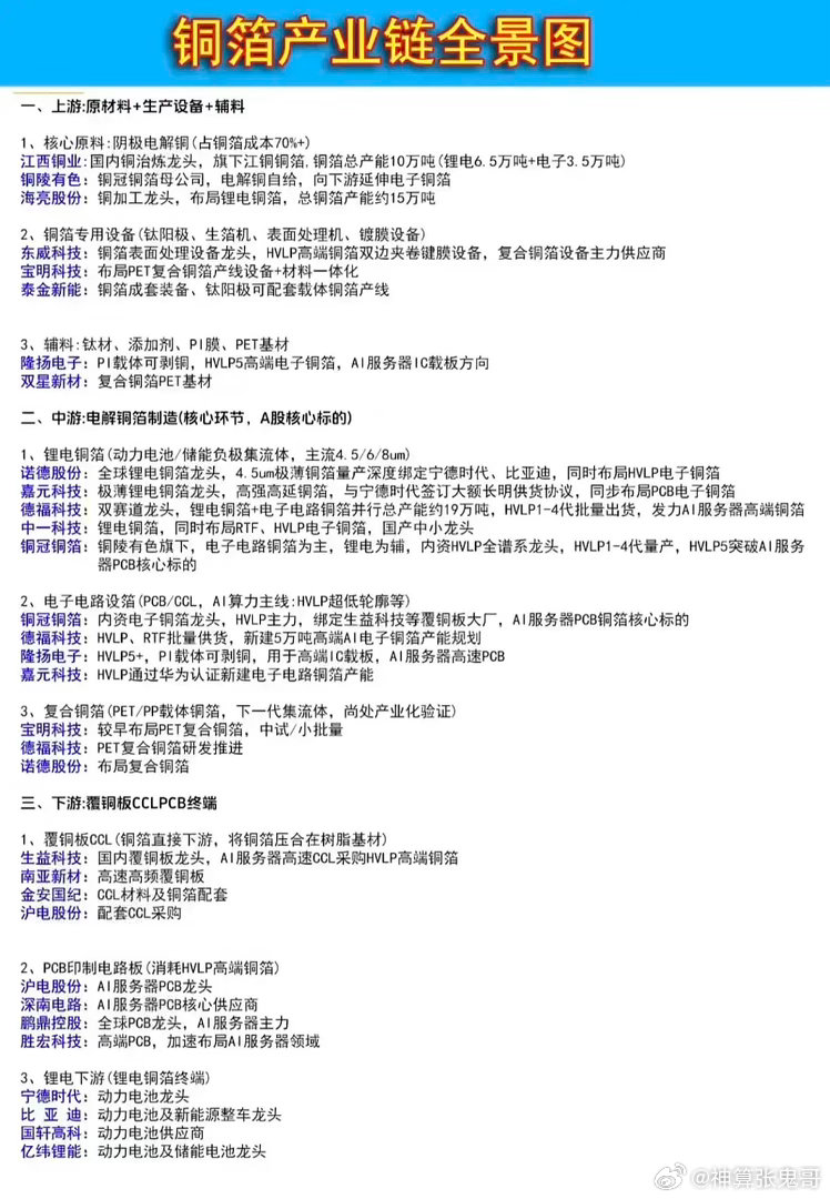 铜箔产业链全景梳理，上下游代表企业汇总！铜箔是锂电池、PCB电路板的关键基础材料