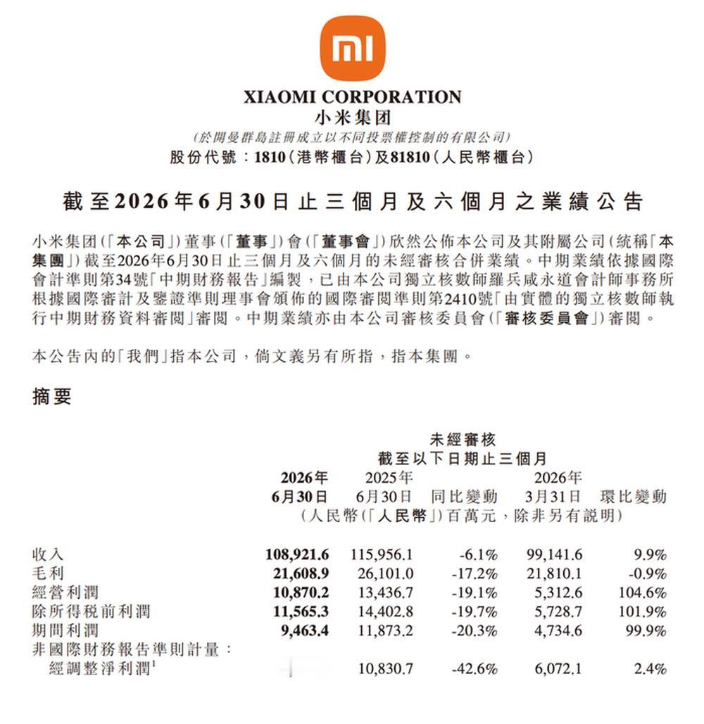 小米二季度经调整净利润降42.6%，手机与汽车毛利率双双承压：8月18日，小米集