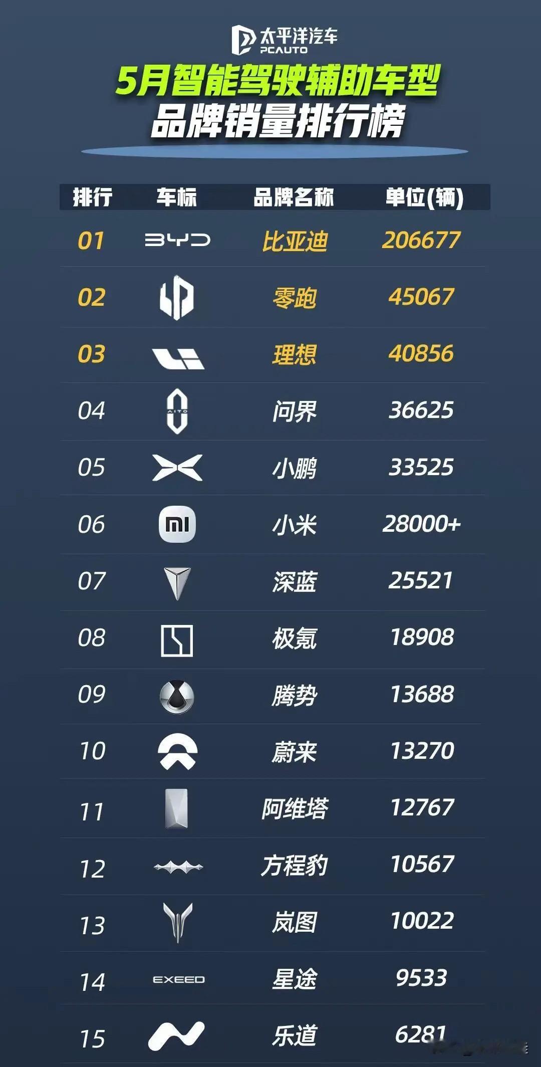 现在连大媒体也被带歪了！这种智驾销量排名有啥具体的意义嘛？排不排有啥区别？反正第