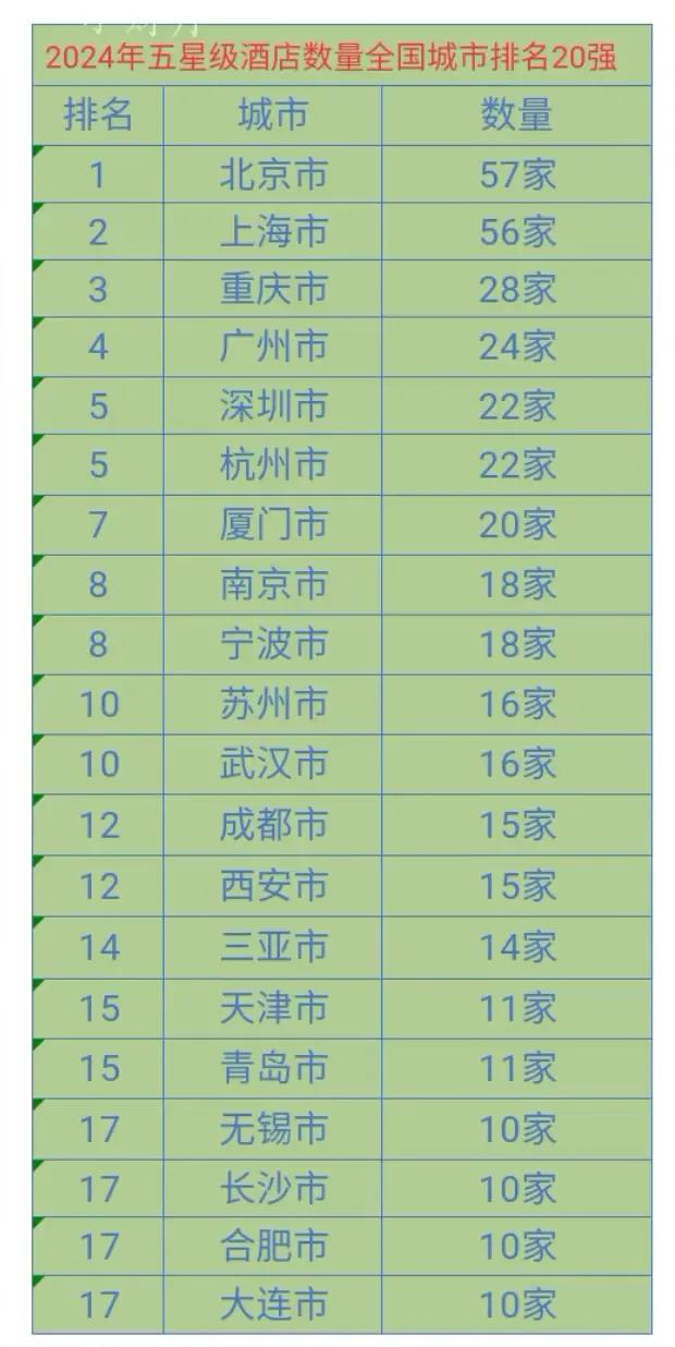 2024年五星级酒店数量排名前二十名的城市注:数据来源于国家旅游局中国旅游