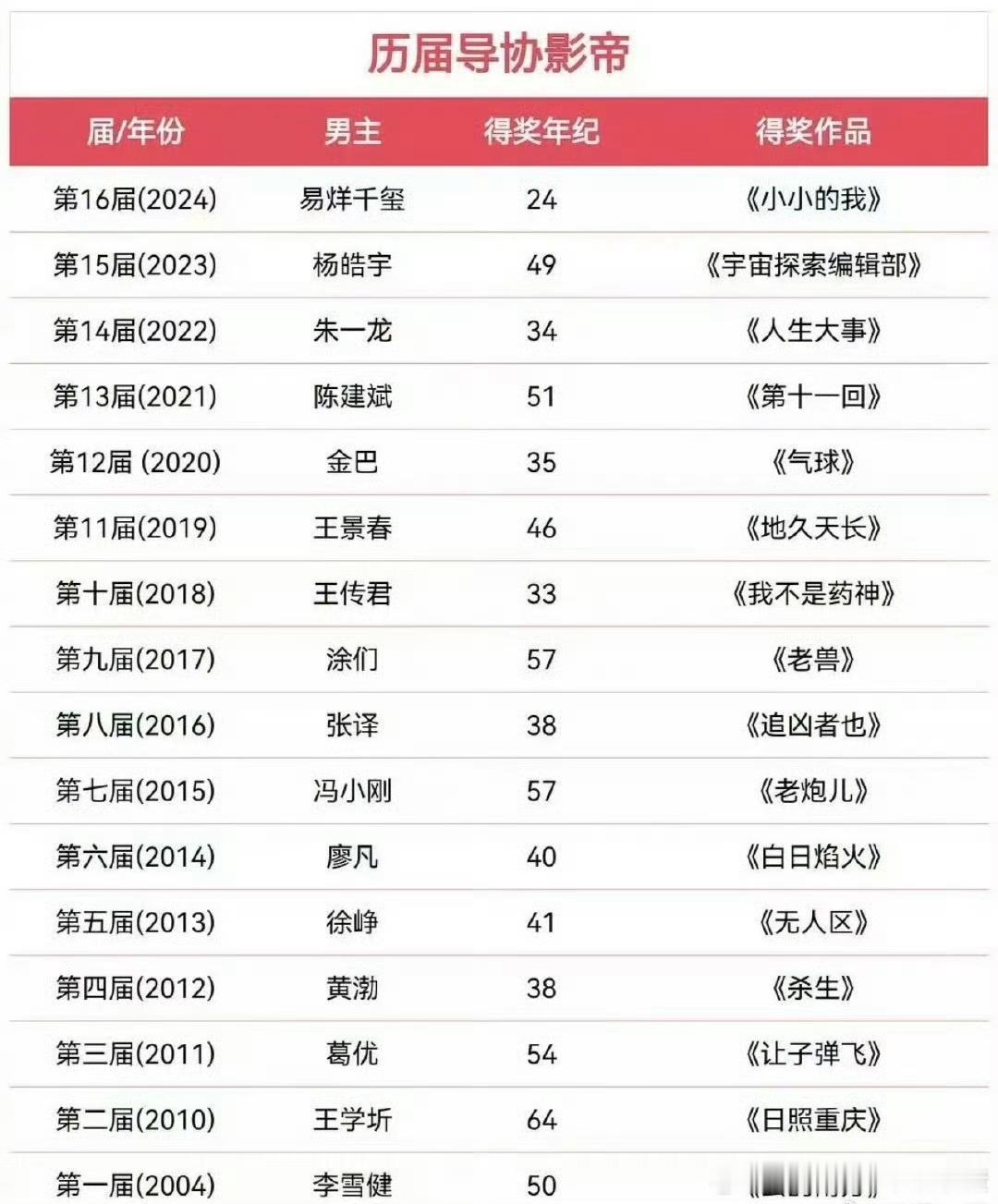 历届导协影帝⬇️​​​