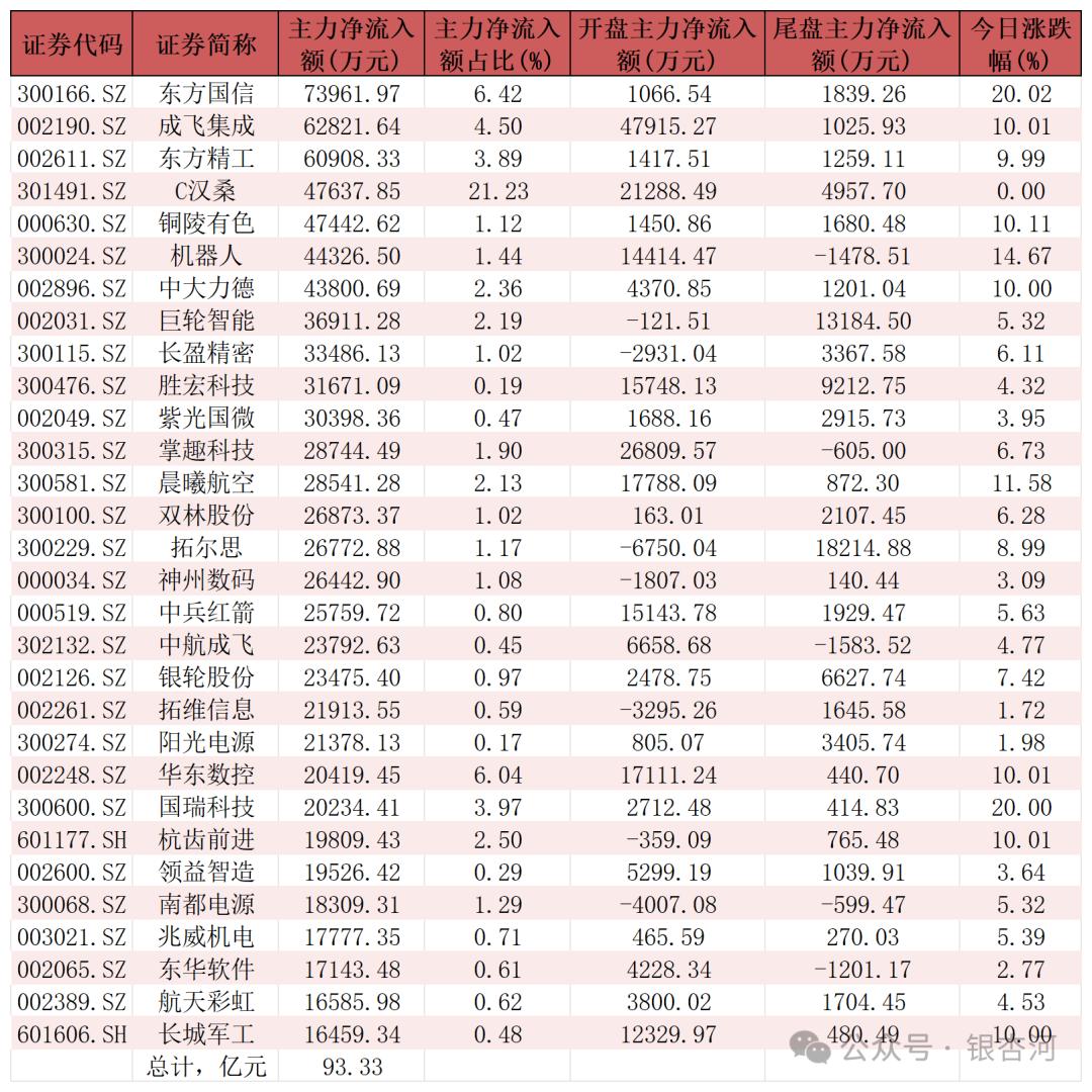2025-08-06，主力净流入前三十名股票名单