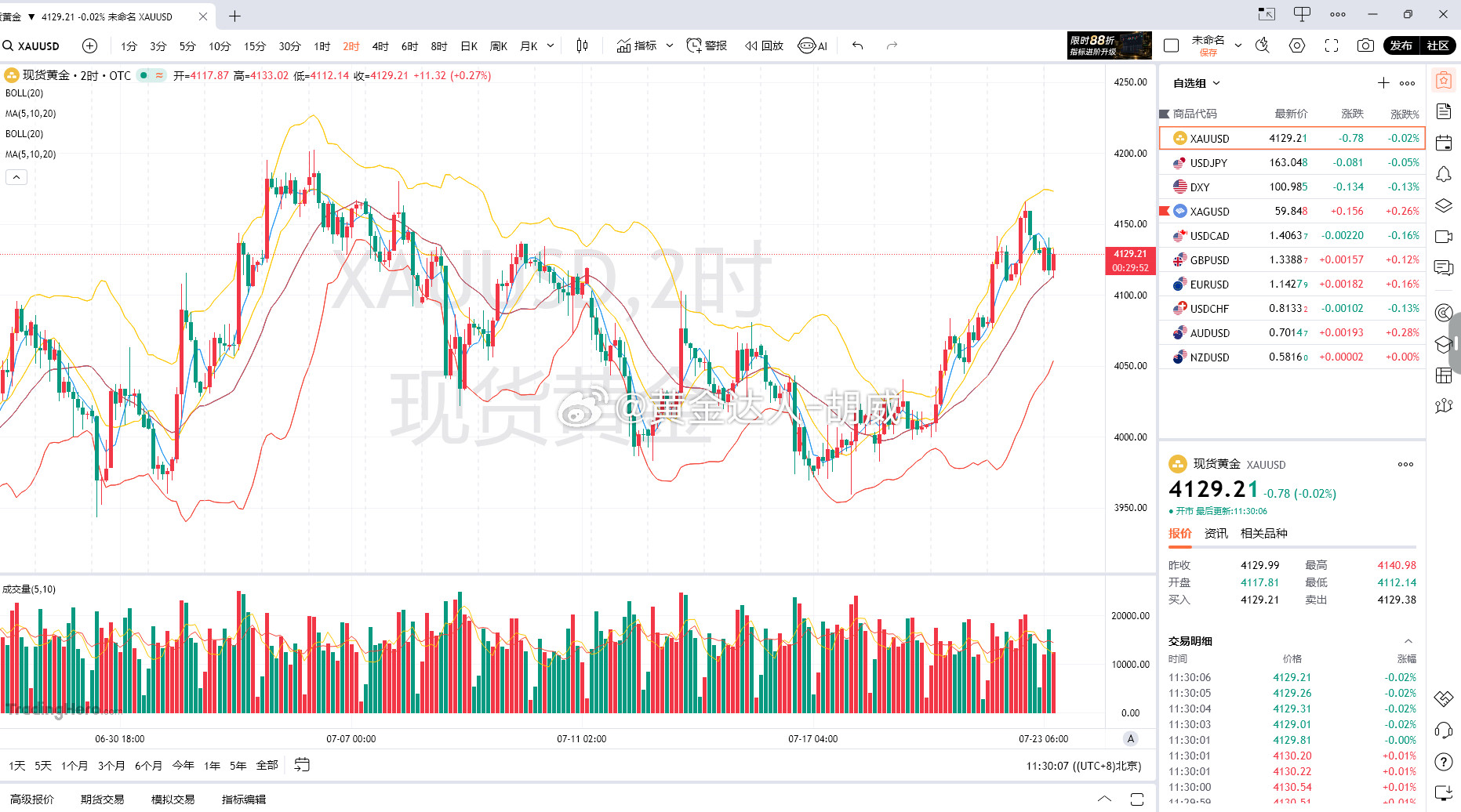 黄金分析技术面看，日线前期持续下跌后布林带收口，金价依托5、10日均线展开超
