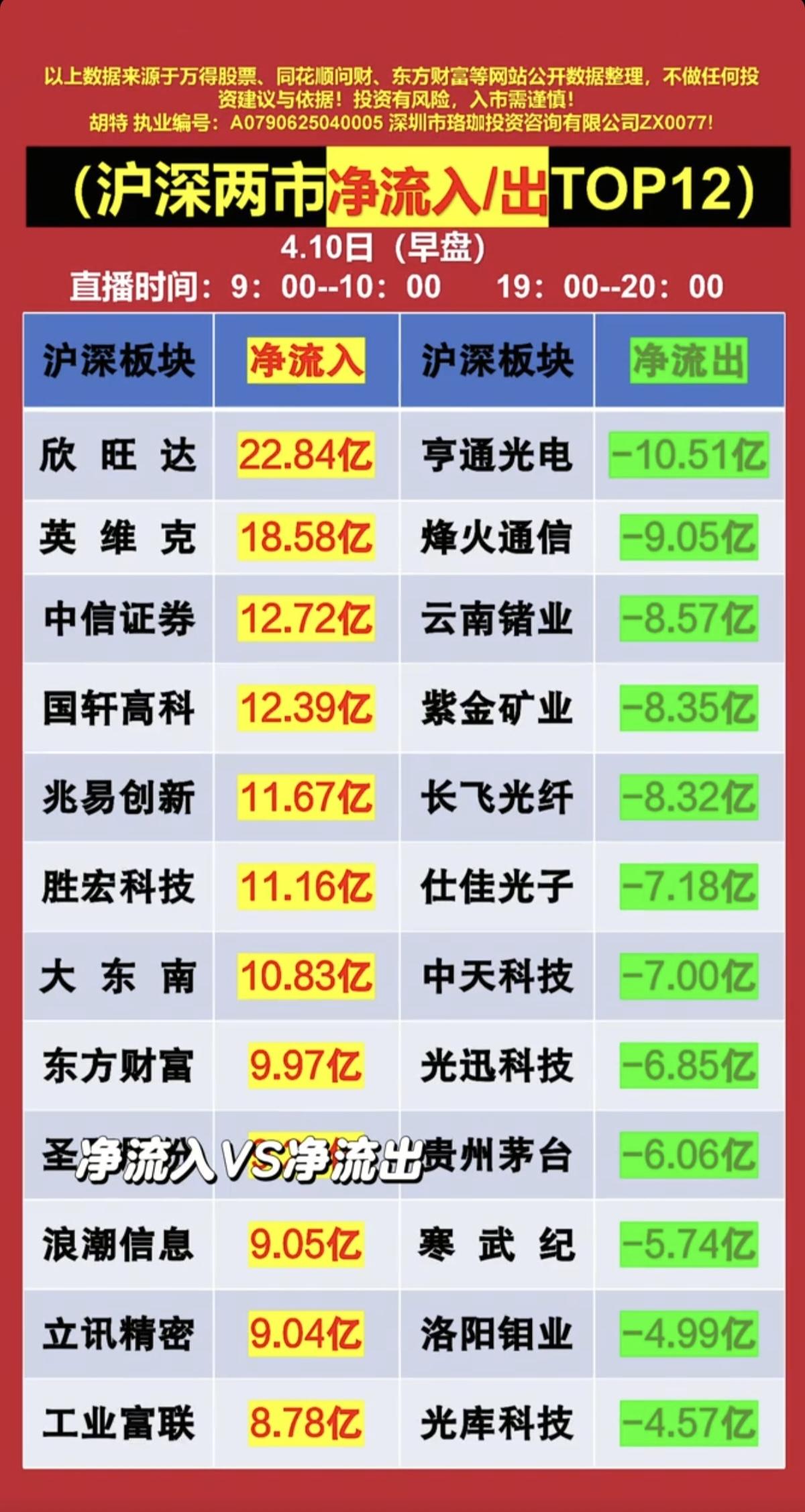 4.10周五主力大资金抢筹+人气榜！资金抢筹焦点：1.证券+年报业绩
