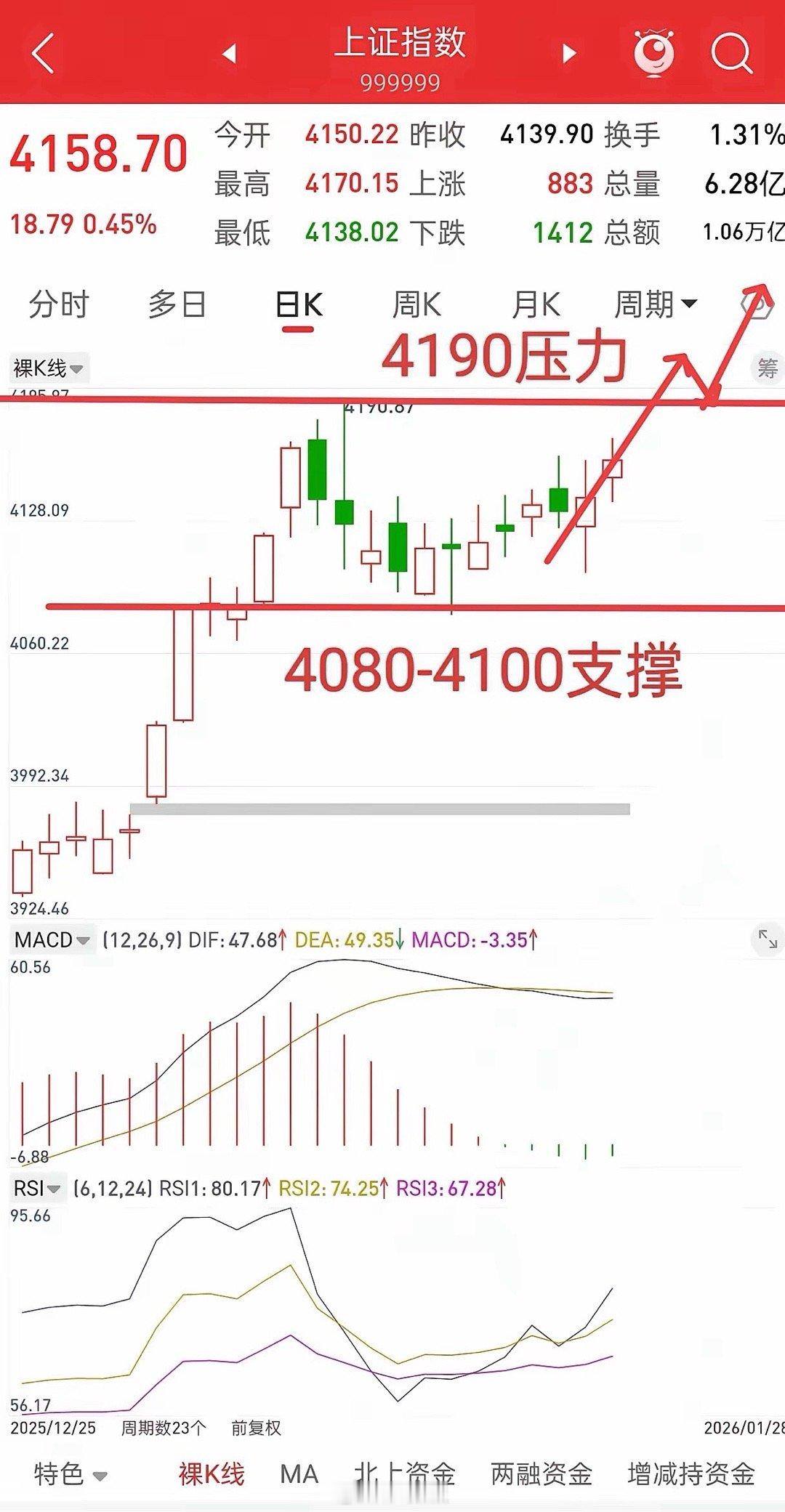 A股，历史有时候就是那么惊人的相似！当前依然看多，我们从上上周就提示，4100下