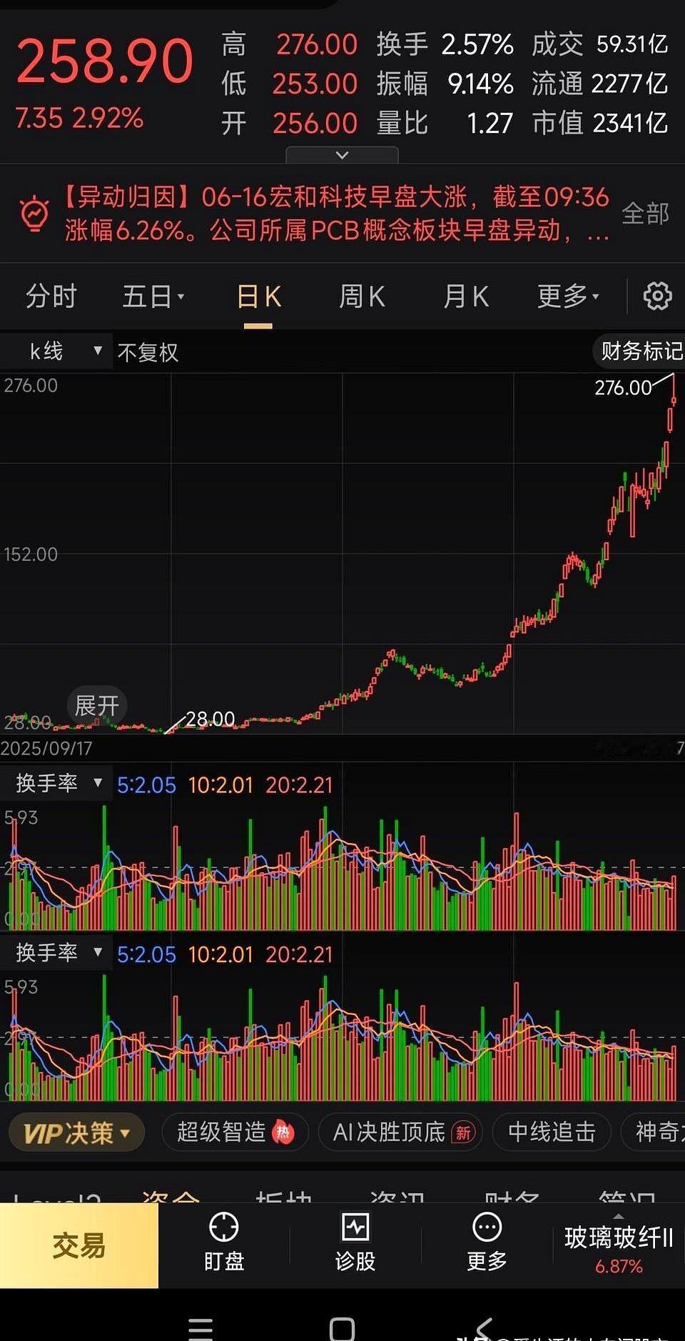 一年前还只有11块多，今天盘中直接冲到276元，这票到底是坐了火箭，还是把散户的