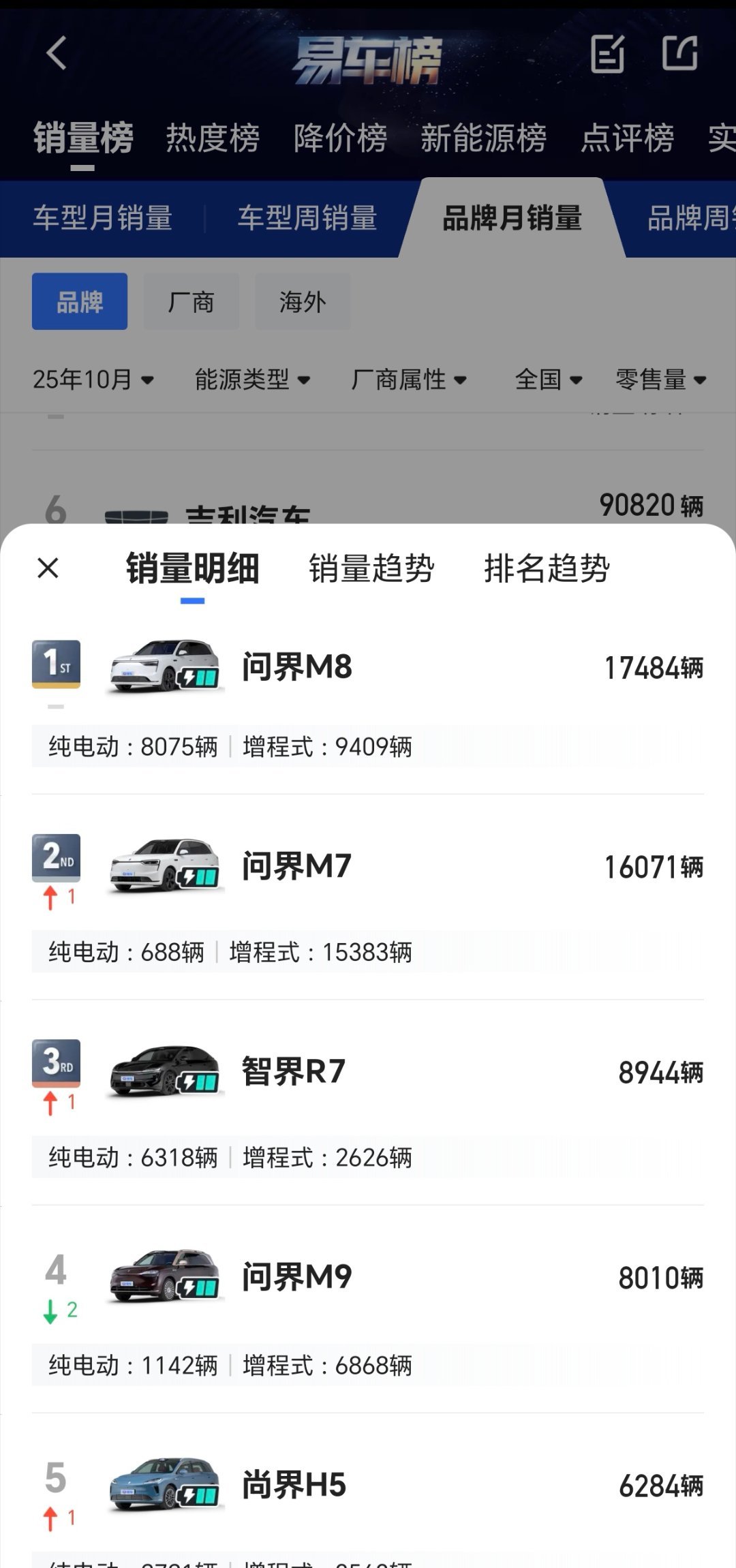 10月鸿蒙智行各车型销量情况，M8和M7稳如泰山，R7已经排到了第三名，加上S7