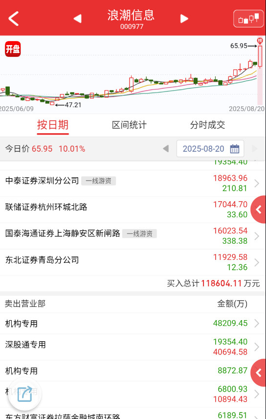 $浪潮信息sz000977$机构：一边吹、一边猛砸？[笑着哭]​​​