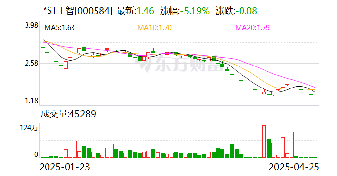*ST工智于6月20日进入退市整理期