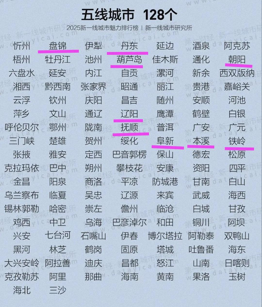 真没想到丹东、盘锦竟然从四线城市下滑到了五线城市，见此情景不禁感慨辽宁省应该算是