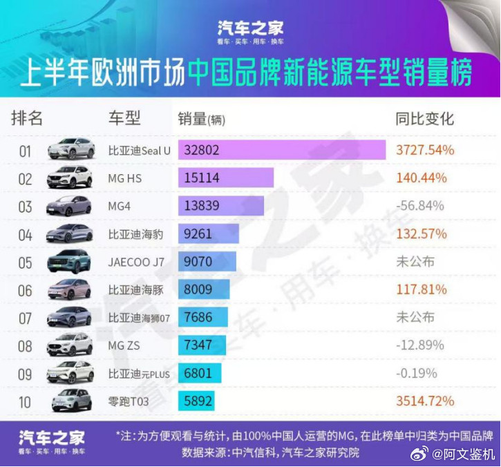 如果说国内汽车市场卷得厉害，那么海外市场则是中国品牌大显身手的地方。在国内市场出