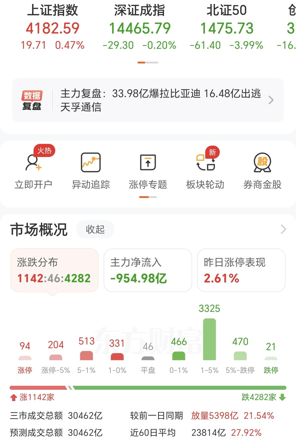 A股的上证指数又要创新高了，可依然还是有4000多家个股下跌。现在的A股走势是，