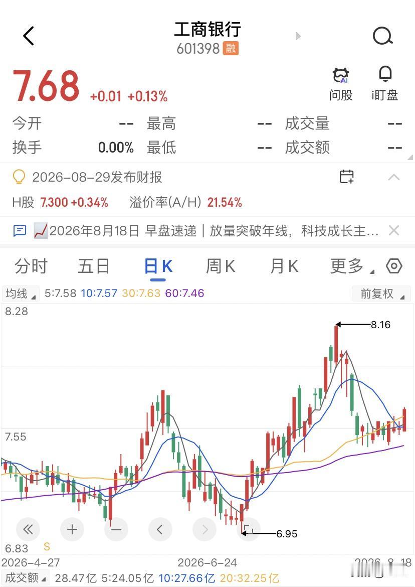 工商银行涨了1.46%，但中期分红这张牌已经打不出惊喜了，23年的工商银行首次推