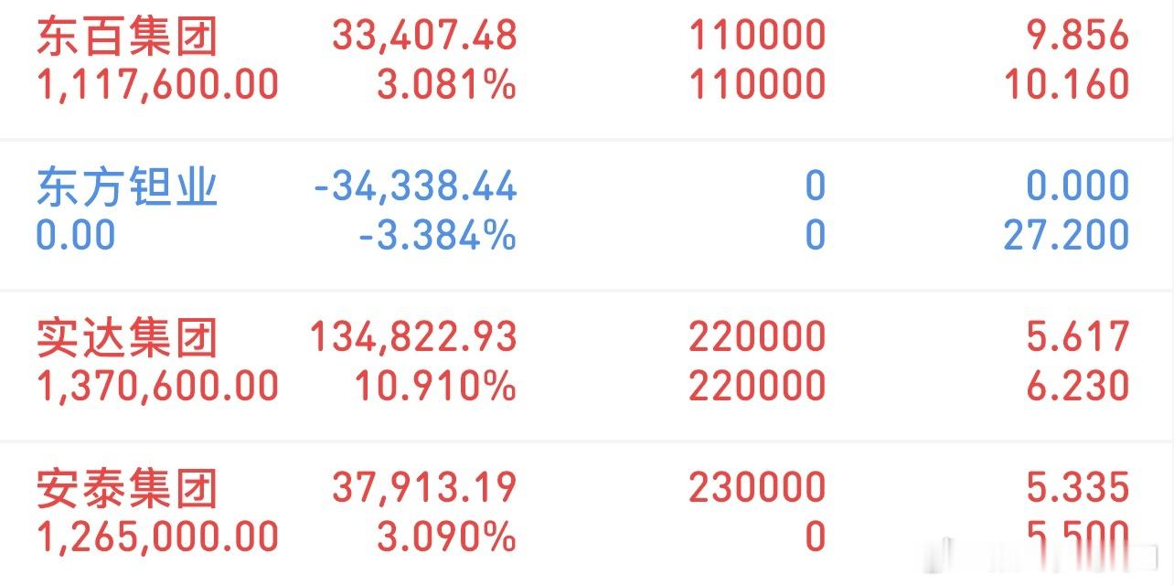 挑战300万冲刺3000万（12/3记录）新进：安泰集团观察：实达集团清了：东方