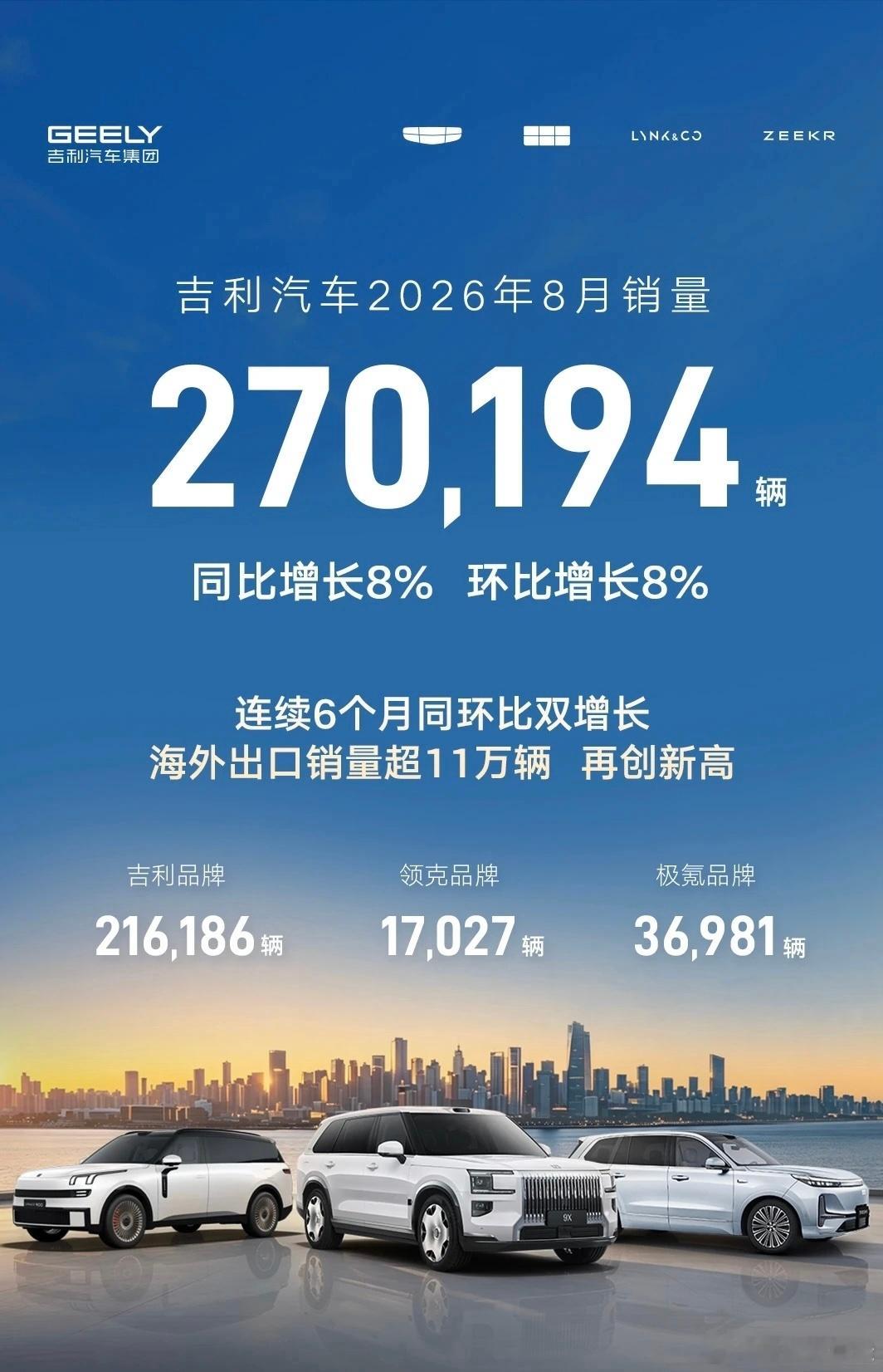 单月27万销量！吉利8月成绩单炸了，但更可怕的是它的“出海”速度在车市“内卷”成麻花的2026年，吉