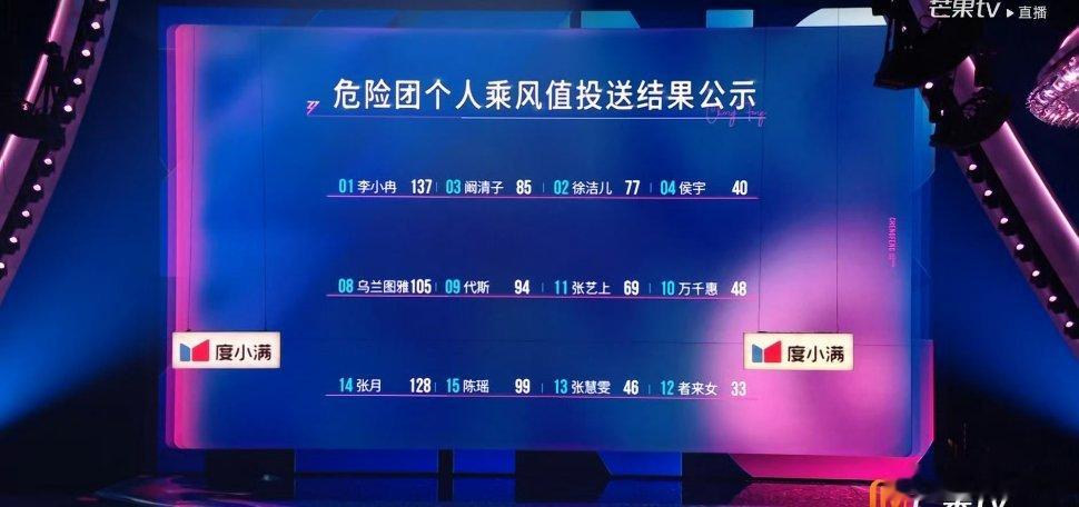 浪姐二公下半场危险团个人排名：李小冉：137票张月：128票乌兰图雅：1