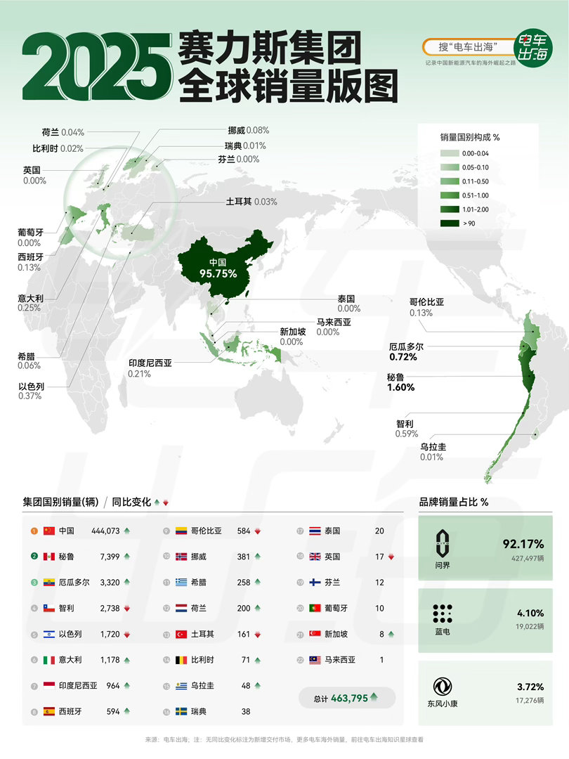【2025赛力斯集团全球销量版图】赛力斯集团2025年全球销量突破46万辆，虽