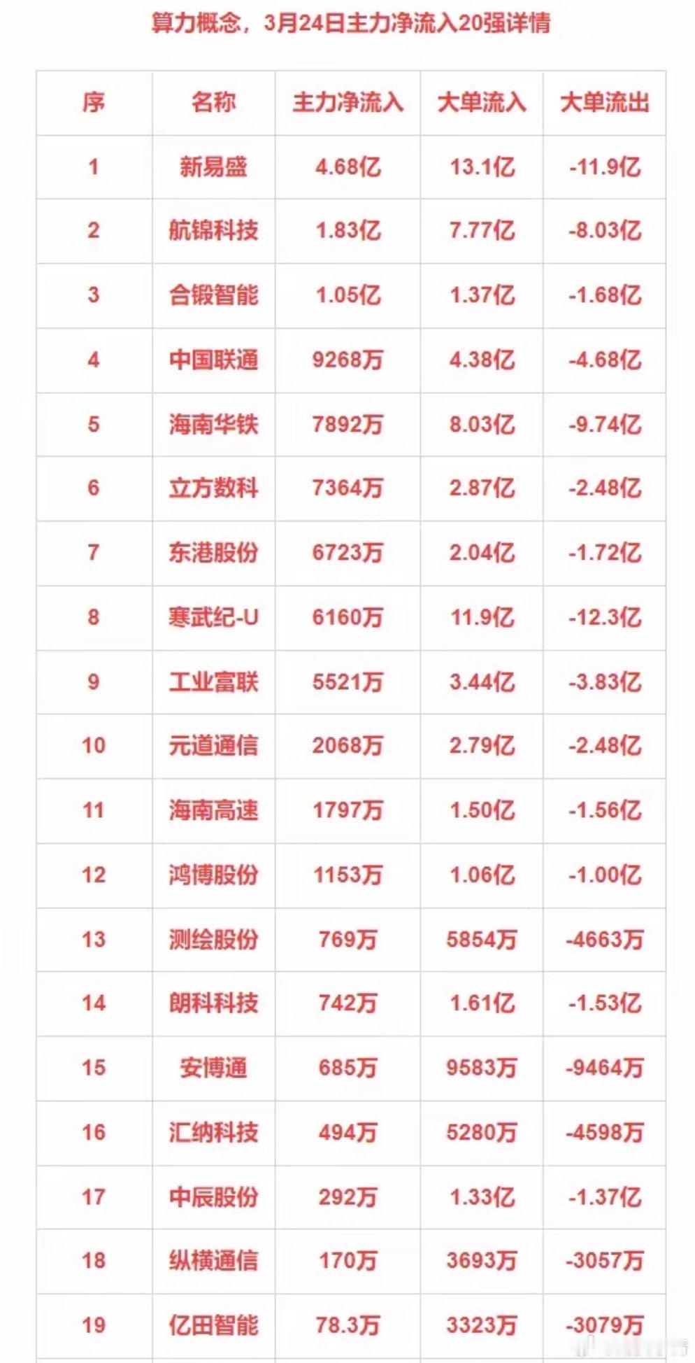 3月24日主力净流入30强：算力+央国企改革+中特估+工业母机​​​