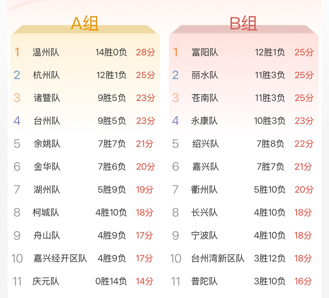 金华队还有机会逆袭吗？要看他俩的脸色才有晋级机会，诸暨队和台州队还有多少机会留给