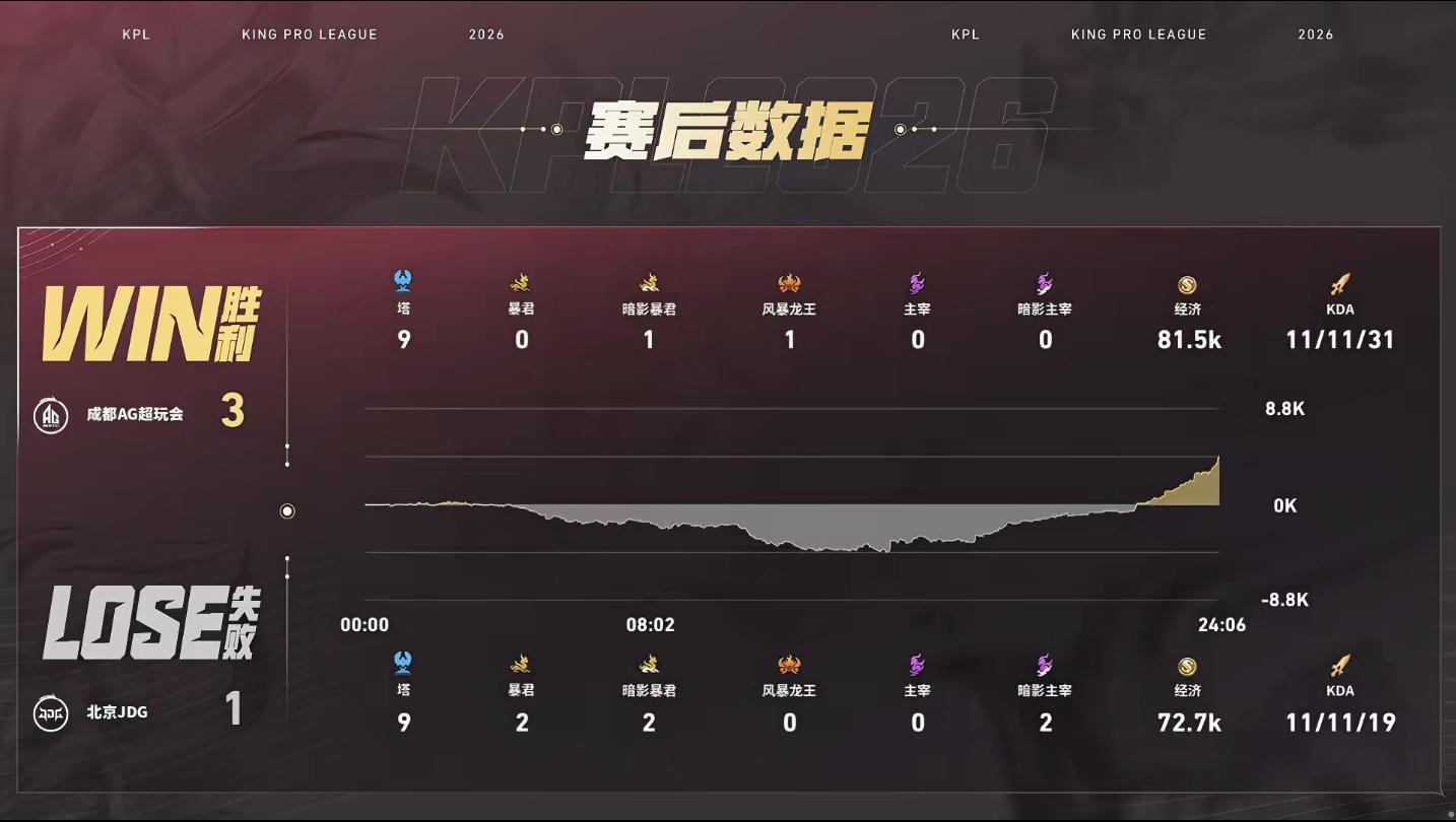 AG韧性大翻盘轩染老夫子关键捆C【北京JDG1:3成都AG超玩会】拿下第四