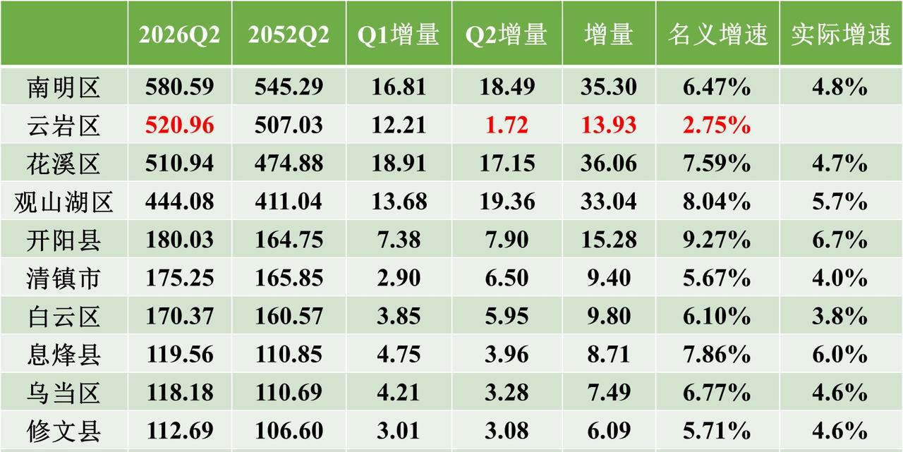 贵阳各区县2026年上半年GDP出炉：云岩区拉胯、开阳县超清镇市2026年上半