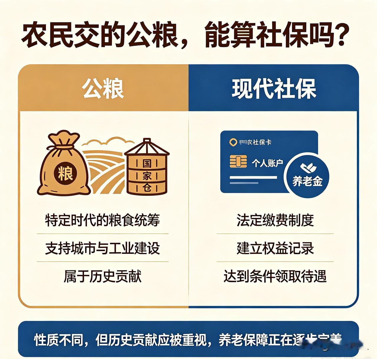 公粮不能直接等同于现代社保，但承载了历史贡献。过去农民缴纳公粮，是当时国家统筹获
