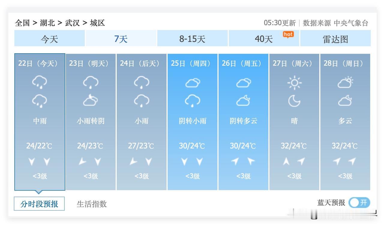 3个好消息，湖北省武汉市，6月22日到25日，武汉每天都要下雨，非常清凉，不需要