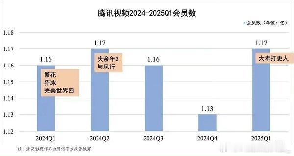 王鹤棣只要是拍的剧，扛招商，演技，收视率，大奉打更人唯一真神网传将门毒后王鹤棣孟