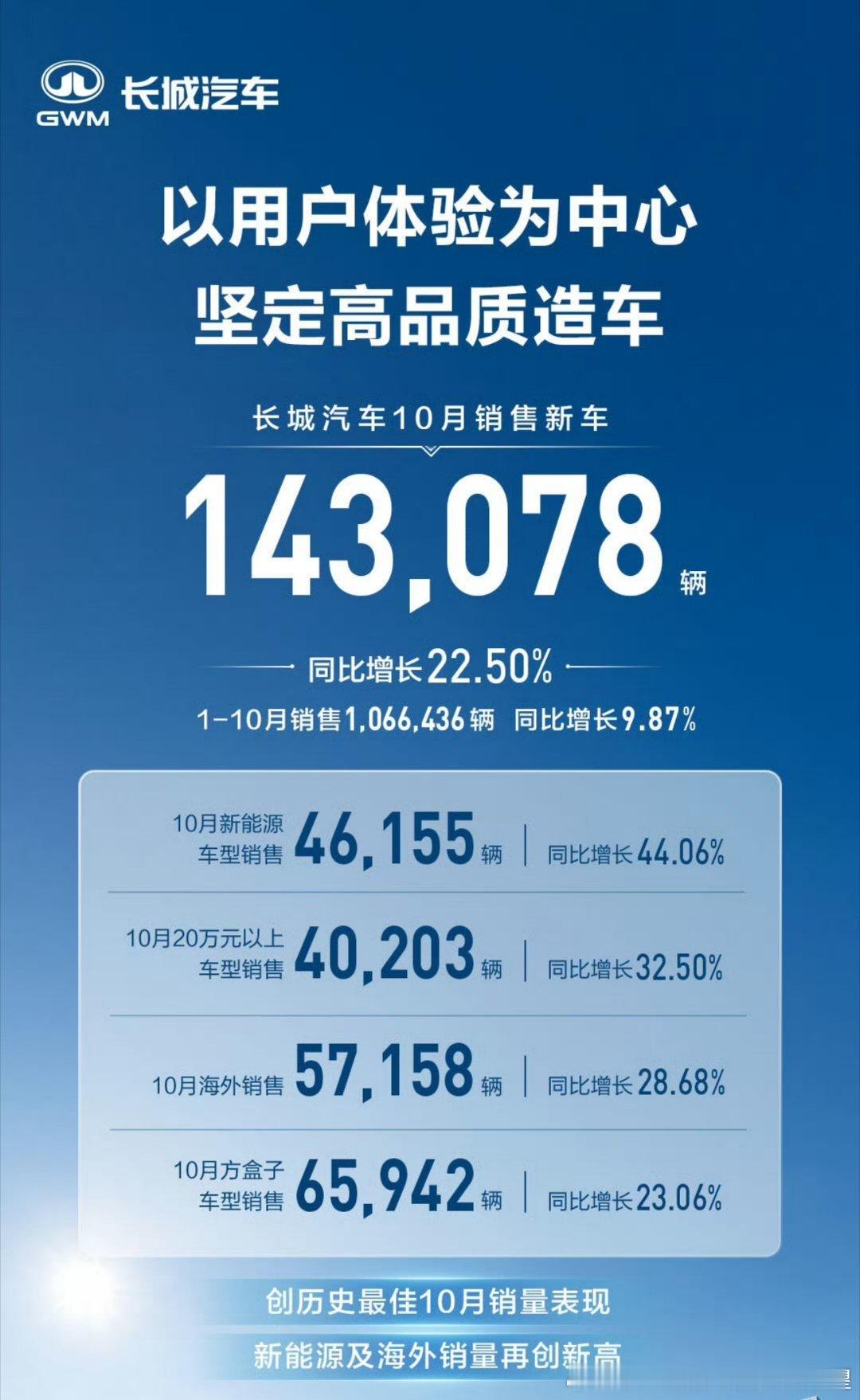 昨天刚说零跑逼近长城，结果长城一下卖了14万。自主五常的地位仍然稳固。首先长城的