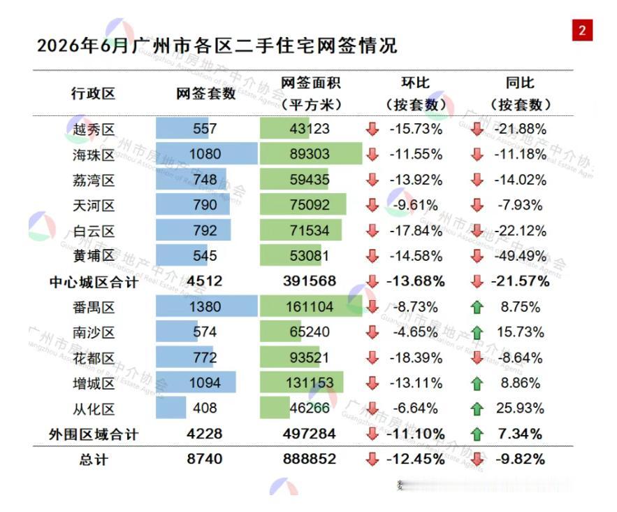 【南沙6月份二手住宅交易月报新鲜出炉！】2026年6月广州市二手住宅网签套数和面