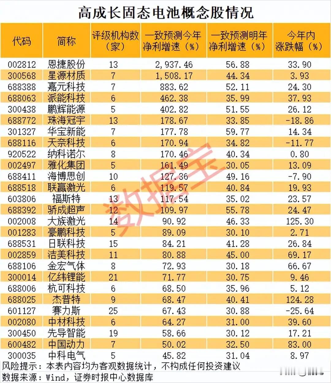 净利狂飙超2900%！高成长固态电池概念股全景梳理！本次机构看好的固态电池