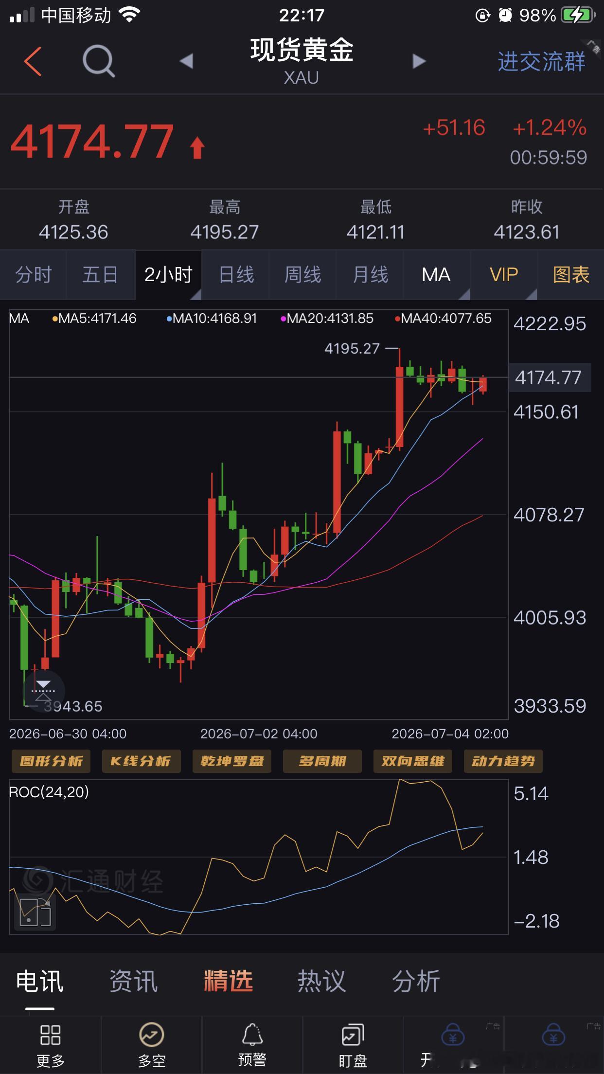 周一黄金一早预计还是会续涨4200上方。起的早的小伙伴，开盘若没有出现较大幅度的